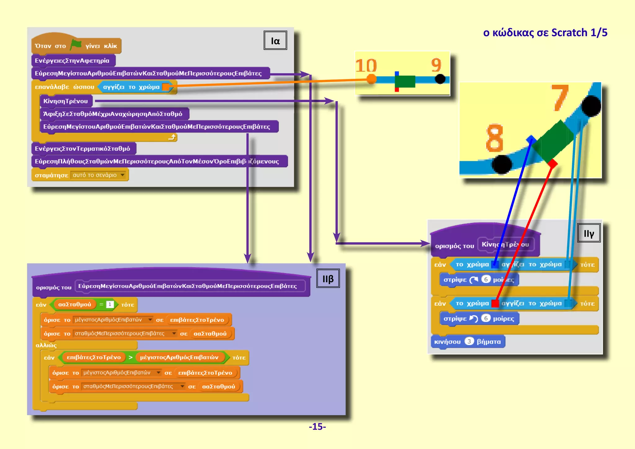 Ια
ΙΙγ
ΙΙβ
ο κώδικας σε Scratch 1/5
-15-
 