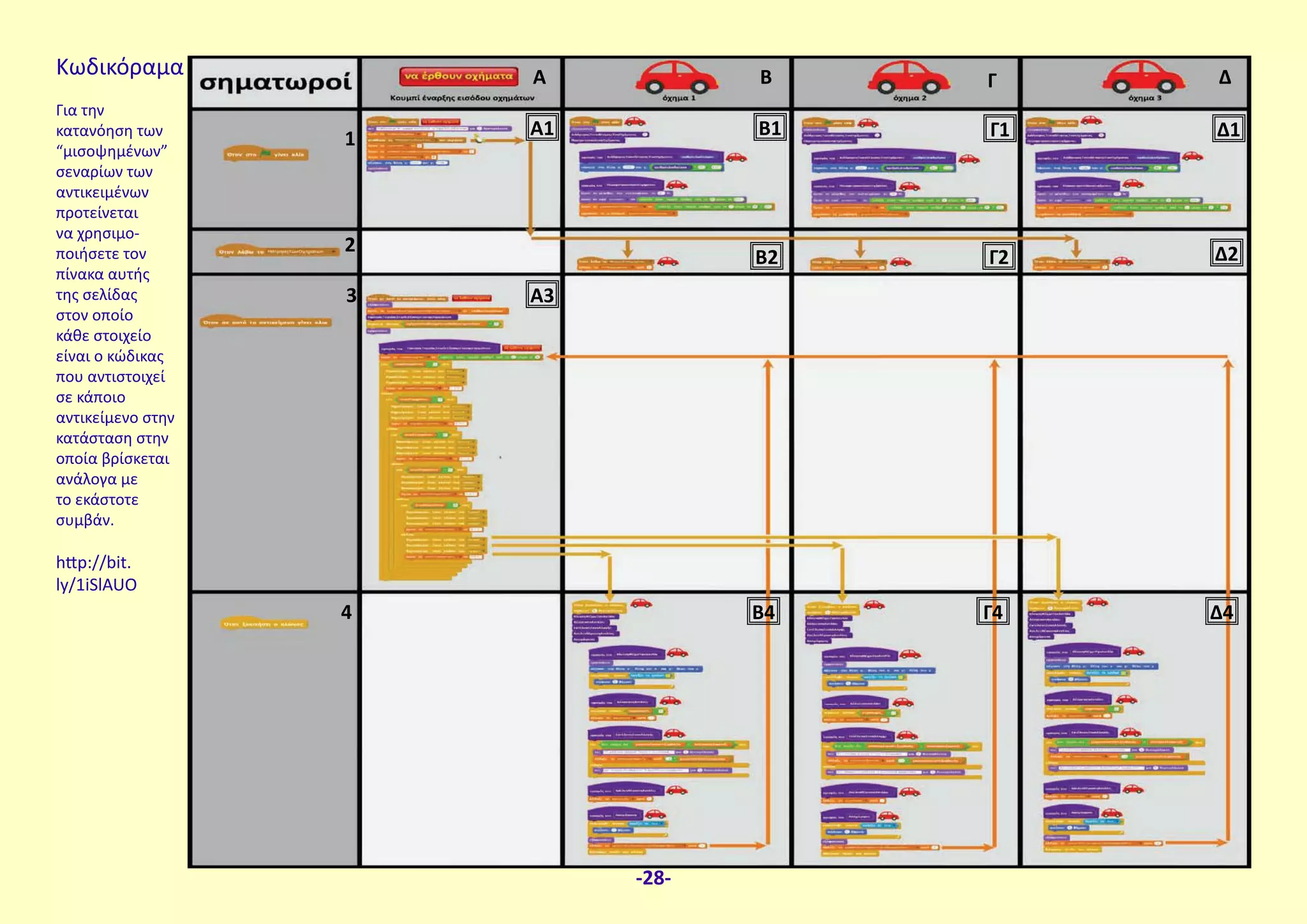 Κωδικόραμα
Για την
κατανόηση των
“μισοψημένων”
σεναρίων των
αντικειμένων
προτείνεται
να χρησιμο-
ποιήσετε τον
πίνακα αυτής
της σελίδας
στον οποίο
κάθε στοιχείο
είναι ο κώδικας
που αντιστοιχεί
σε κάποιο
αντικείμενο στην
κατάσταση στην
οποία βρίσκεται
ανάλογα με
το εκάστοτε
συμβάν.
http://bit.
ly/1iSlAUO
A Β Γ Δ
A1 Β1
A3
Γ11
2
3
4
Δ1
Β2 Γ2 Δ2
Β4 Γ4 Δ4
-28-
 