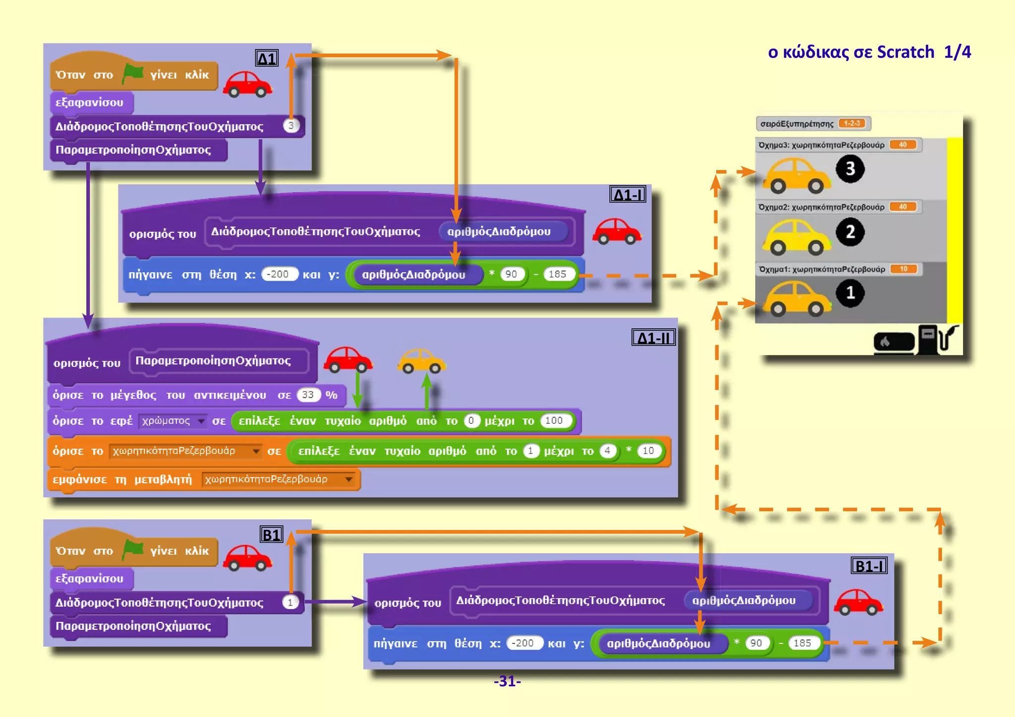 ο κώδικας σε Scratch 1/4Δ1
Δ1-Ι
Δ1-ΙΙ
Β1
Β1-Ι
-31-
 