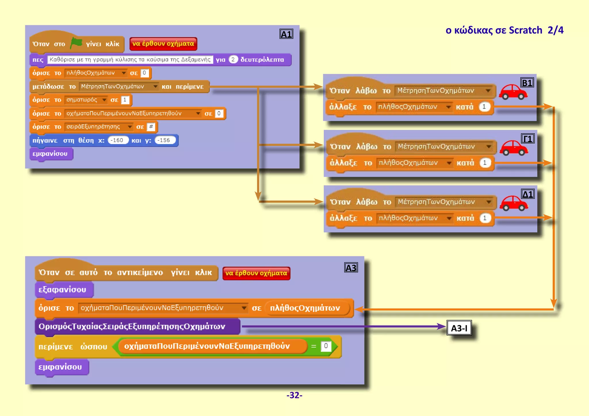 ο κώδικας σε Scratch 2/4Α1
Β1Β1
Γ1Γ1Γ1
Δ1Δ1
Α3
Α3-Ι
-32-
 