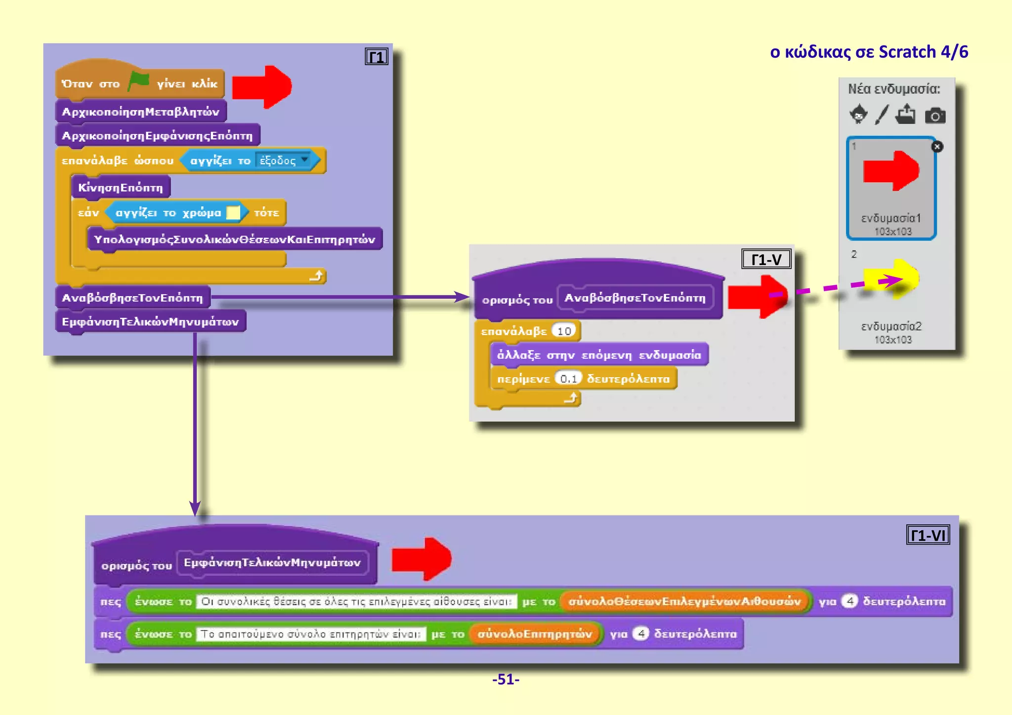 Γ1 ο κώδικας σε Scratch 4/6
Γ1-V
Γ1-VI
-51-
 