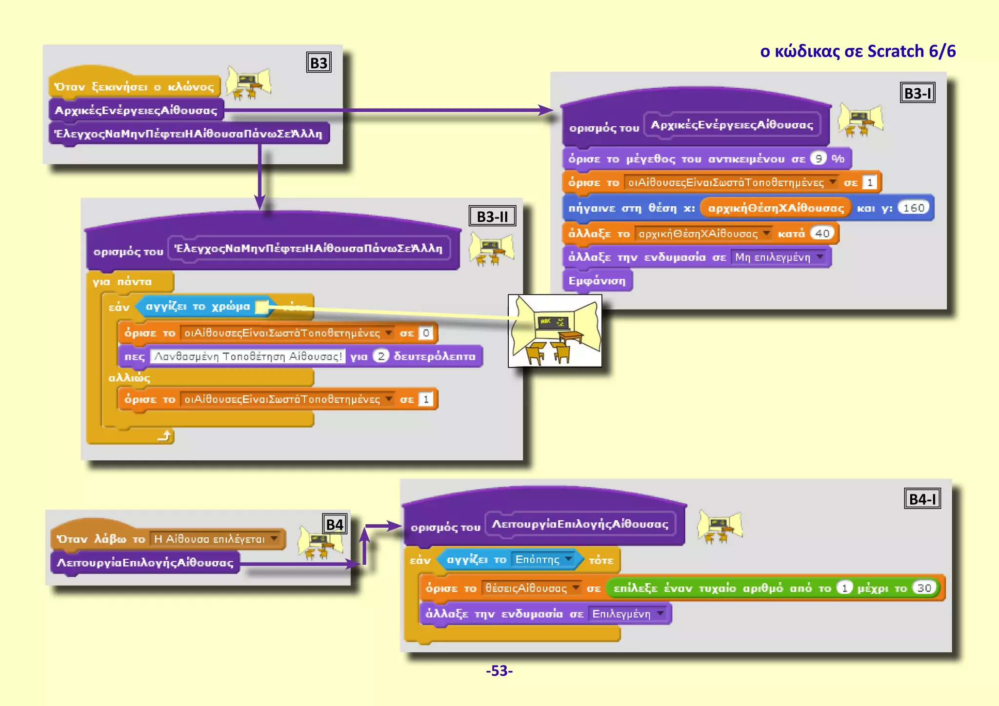 Β3
Β3-Ι
Β3-ΙI
Β4
Β4-Ι
ο κώδικας σε Scratch 6/6
-53-
 
