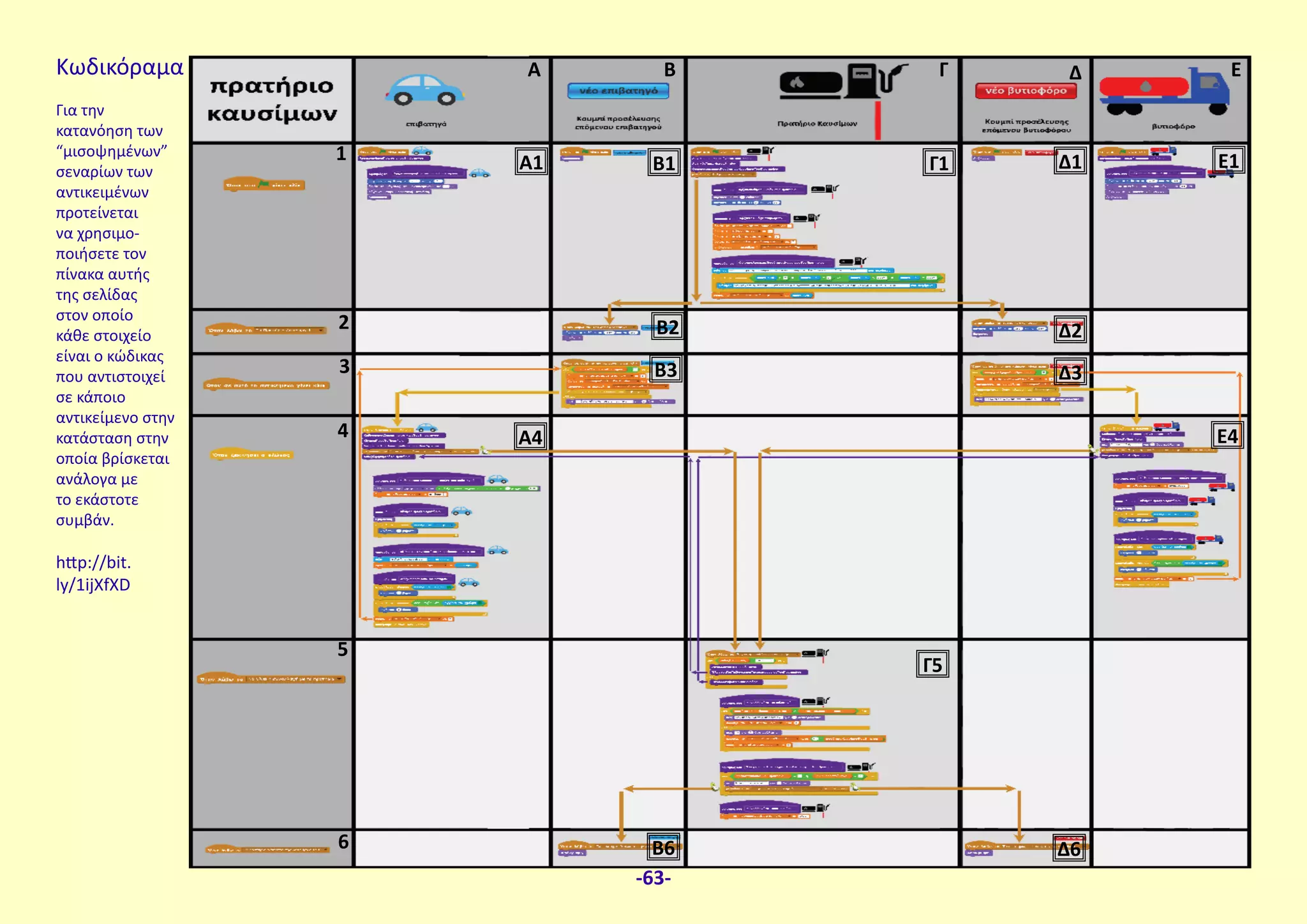 Κωδικόραμα
Για την
κατανόηση των
“μισοψημένων”
σεναρίων των
αντικειμένων
προτείνεται
να χρησιμο-
ποιήσετε τον
πίνακα αυτής
της σελίδας
στον οποίο
κάθε στοιχείο
είναι ο κώδικας
που αντιστοιχεί
σε κάποιο
αντικείμενο στην
κατάσταση στην
οποία βρίσκεται
ανάλογα με
το εκάστοτε
συμβάν.
http://bit.
ly/1ijXfXD
A Β Γ Δ
A1 Β1
A4
Β6
Γ1
Γ5
Ε4
Ε11
2
3
4
6
Ε
Δ1
5
Β2
Β3
Δ2
Δ3
Δ6
-63-
 