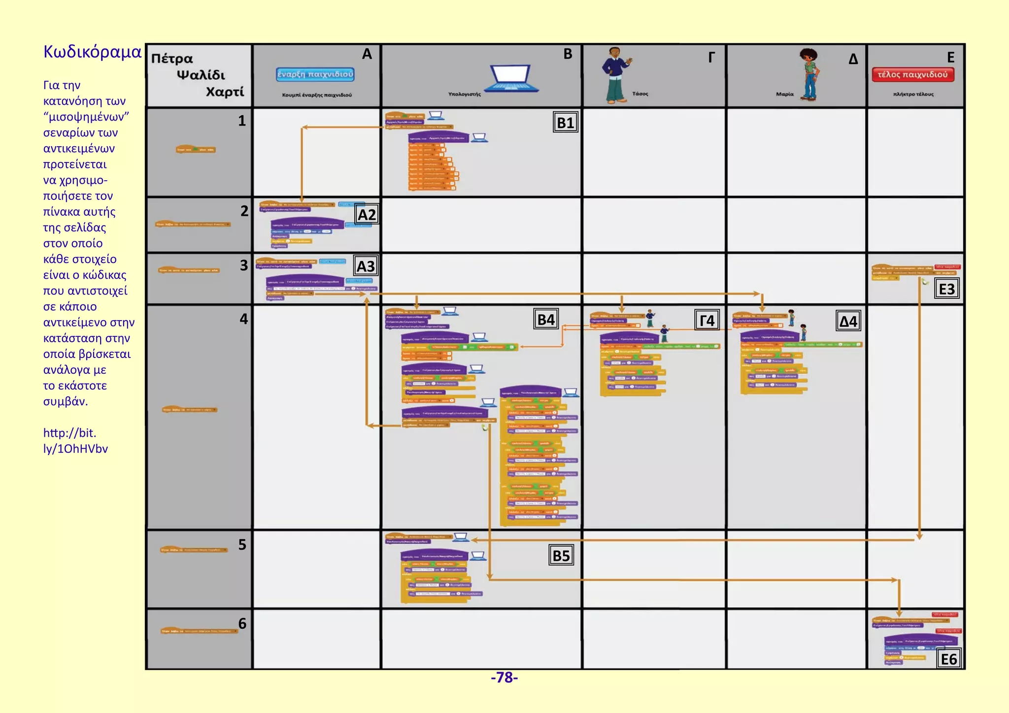 Κωδικόραμα
Για την
κατανόηση των
“μισοψημένων”
σεναρίων των
αντικειμένων
προτείνεται
να χρησιμο-
ποιήσετε τον
πίνακα αυτής
της σελίδας
στον οποίο
κάθε στοιχείο
είναι ο κώδικας
που αντιστοιχεί
σε κάποιο
αντικείμενο στην
κατάσταση στην
οποία βρίσκεται
ανάλογα με
το εκάστοτε
συμβάν.
http://bit.
ly/1OhHVbv
A Β Γ Δ
A2
Β1
A3
Γ4
1
2
3
4
Ε3
Β5
Δ4Β4
Ε6
Ε
6
5
-78-
 