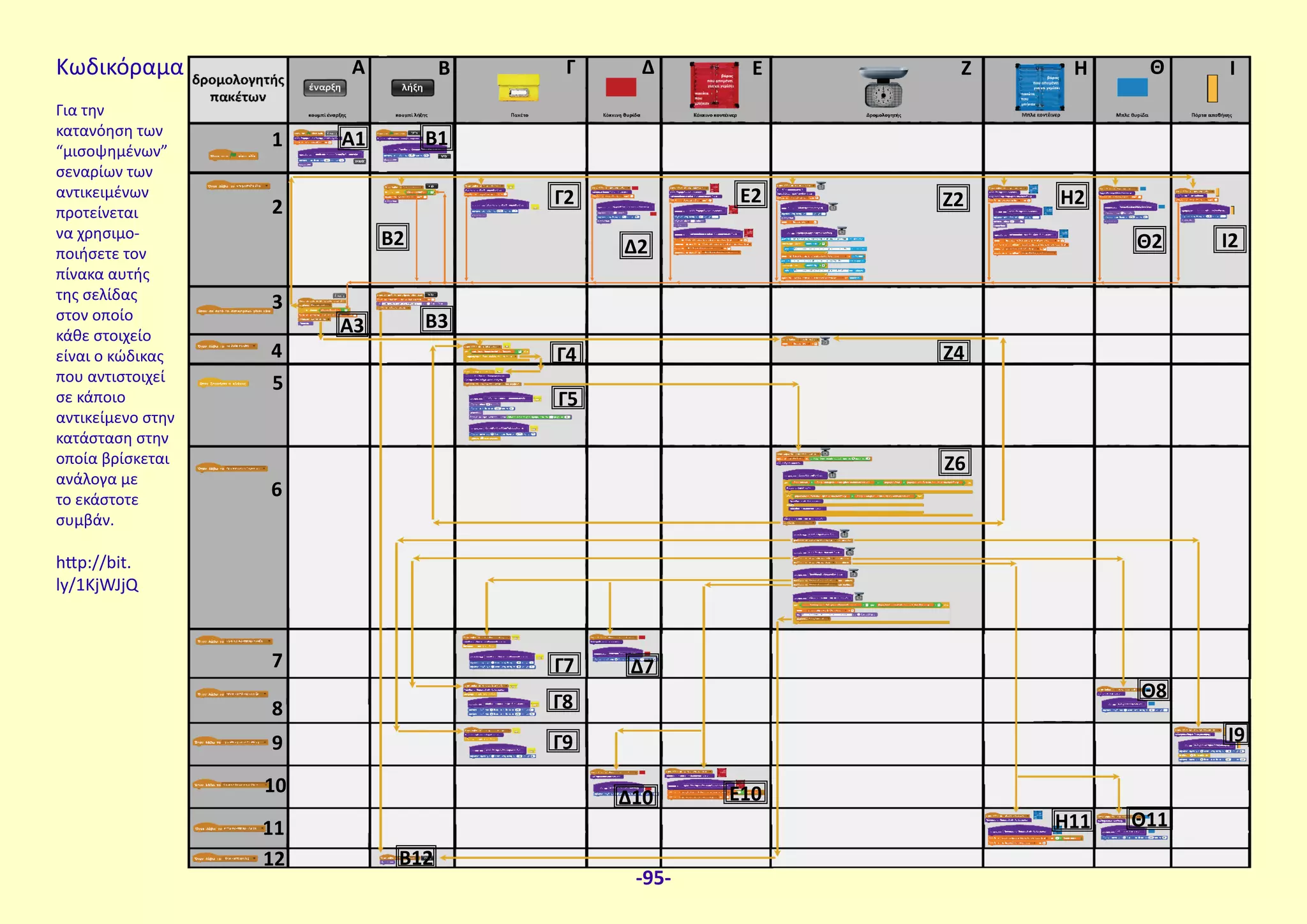 Κωδικόραμα
Για την
κατανόηση των
“μισοψημένων”
σεναρίων των
αντικειμένων
προτείνεται
να χρησιμο-
ποιήσετε τον
πίνακα αυτής
της σελίδας
στον οποίο
κάθε στοιχείο
είναι ο κώδικας
που αντιστοιχεί
σε κάποιο
αντικείμενο στην
κατάσταση στην
οποία βρίσκεται
ανάλογα με
το εκάστοτε
συμβάν.
http://bit.
ly/1KjWJjQ
A Β Ζ Η
Η2
Ι2
1
Θ
Θ2
Γ Δ Ε Ι
Ζ2Ε2
Δ2
Γ2
Β2
2
3
4
5
6
7
8
9
10
11
12
Α3 Β3
Γ4 Ζ4
Ζ6
Δ7Γ7
Γ8
Θ8
Γ9 Ι9
Δ10 Ε10
Θ11Η11
Β12
Γ5
Α1 Β1
-95-
 