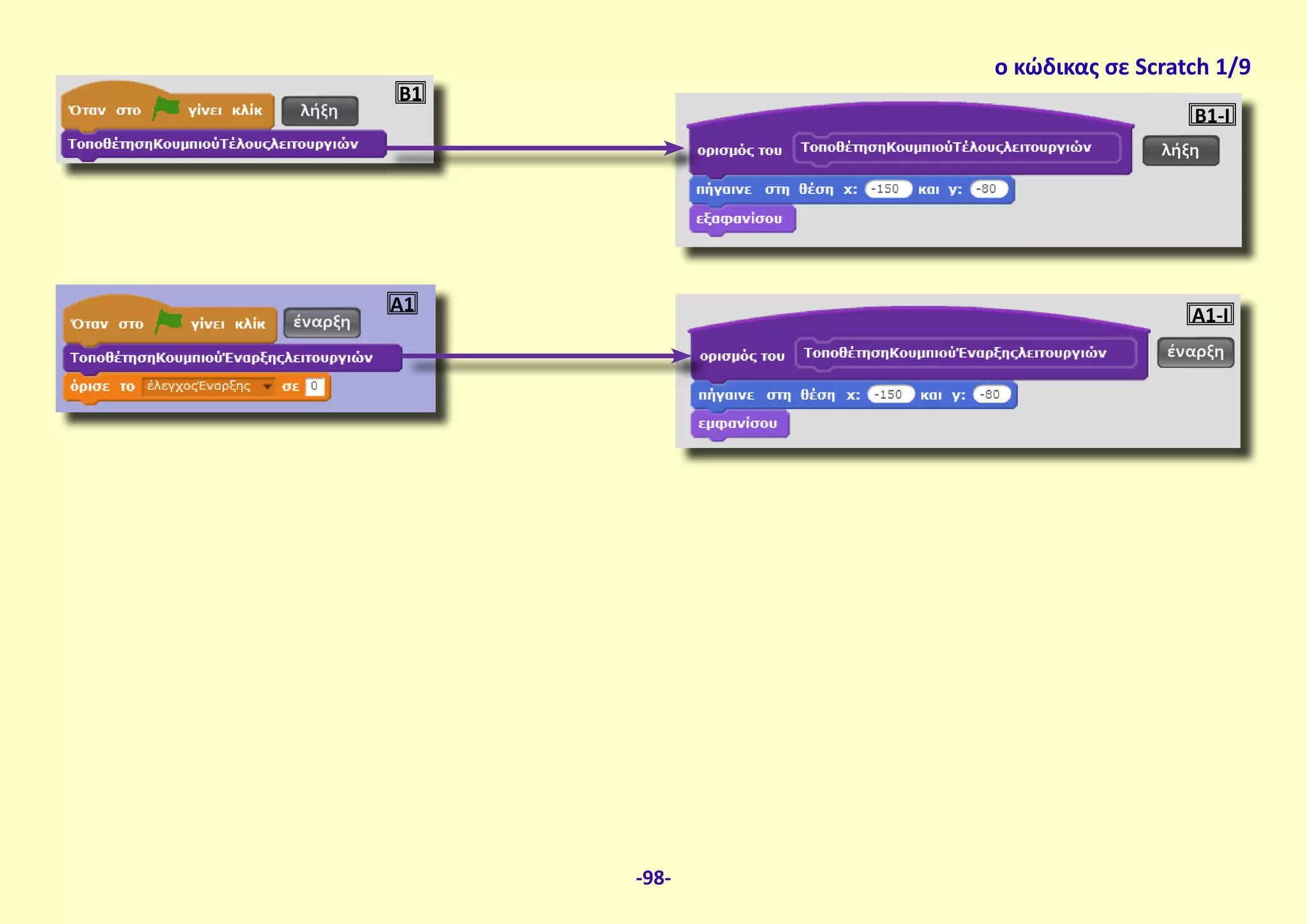 ο κώδικας σε Scratch 1/9
Α1 Α1-Ι
Β1-Ι
Β1
-98-
 