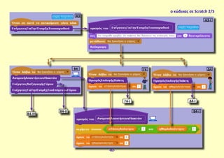 ο κώδικας σε Scratch 2/5
Α3
Α3-Ι
Δ4Γ4Β4
Β4-Ι
Γ4-Ι Δ4-Ι
Β4-ΙΙΙ
Β4-ΙΙ
-82-
 