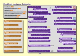 Μεταβλητές - μηνύματα - διαδικασίες
-96-
 