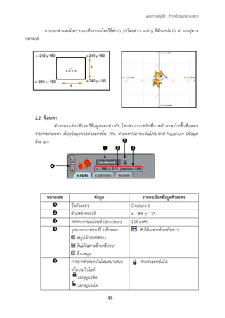 แผนการเรียนรู้ที่ 1 สารวจโปรแกรม Scratch
-19-
การบอกตาแหน่งใดๆ บนเวทีจะบอกโดยใช้ค่า (x, y) โดยค่า x และ y ที่ตาแหน่ง (0, 0) จะอยู่ตรง
กลางเวที
2.2 ตัวละคร
ตัวละครแต่ละตัวจะมีข้อมูลแตกต่างกัน โดยสามารถคลิกที่ภาพตัวละครในพื้นที่แสดง
รายการตัวละคร เพื่อดูข้อมูลของตัวละครนั้น เช่น ตัวละครปลาทองในโปรเจกต์ Aquarium มีข้อมูล
ดังตาราง
หมายเลข ข้อมูล รายละเอียดข้อมูลตัวละคร
 ชื่อตัวละคร Creature 6
 ตาแหน่งบนเวที x: -166 y: 125
 ทิศทางการเคลื่อนที่ (direction) 104 องศา
 รูปแบบการหมุน มี 3 ลักษณะ
หมุนได้รอบทิศทาง
หันได้เฉพาะซ้ายหรือขวา
ห้ามหมุน
หันได้เฉพาะซ้ายหรือขวา
 การลากตัวละครในโหมดนาเสนอ
หรือบนเว็บไซต์
แม่กุญแจปิด
แม่กุญแจเปิด
ลากตัวละครไม่ได้
  


 