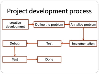 Project development process
creative
development
Define the problem Annalise problem
ImplementationTestDebug
Test Done
 