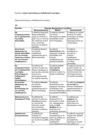 156
παξαθάησ ζράξα αμηνιόγεζεο κε δηαβαζκηζκέλα θξηηήξηα:
΢ράξα αμηνιόγεζεο κε δηαβαζκηζκέλα θξηηήξηα
13.
Κξηηήξην Κιίκαθα Αμηνιόγεζεο 3 επηπέδσλ
Με ηθαλνπνηεηηθή Μέηξηα Ιθαλνπνηεηηθή
Να
επηρεηξεκαηνινγεί
γηα ηε ρξεζηκόηεηα
ηεο Δνκήο
Αθνινπζίαο
Ο καζεηήο δεκηνπξγεί
δνκέο αθνινπζίαο
ρσξίο λα θαηαλνεί ην
ξόιν ηνπο, γη’ απηό θαη
δελ απάληεζε ζσζηά
ζηελ αληίζηνηρε
εξώηεζε ηνπ θύιινπ
εξγαζίαο
Ο καζεηήο θαηαλνεί
ηνλ ηξόπν
ιεηηνπξγίαο ηεο δνκήο
αθνινπζίαο έπεηηα
από επεμεγήζεηο.
Ο καζεηήο κε επθνιία
θαηαλνεί ηνλ ηξόπν
ιεηηνπξγίαο ηεο δνκήο
αθνινπζίαο θαη
δεκηνπξγεί κόλνο ηνπ
ηέηνηεο δνκέο.
Δπλαηόηεηα
εθαξκνγήο ηεο
Δνκήο Αθνινπζίαο
γηα ηελ επίηεπμε
πξαθηηθώλ ζηόρσλ
θαη ηελ επίιπζε
πξνβιεκάησλ
Ο καζεηήο αδπλαηεί
λα επηιύζεη
πξνβιήκαηα
ρξεζηκνπνηώληαο ηε
δνκή αθνινπζίαο.
Ο καζεηήο
δπζθνιεύεηαη ζηελ
εθαξκνγή ηεο δνκήο
αθνινπζίαο ζηελ
επίιπζε
πξνβιεκάησλ θαη
ρξεηάδεηαη βνήζεηα.
Ο καζεηήο
θαηαθέξλεη κε
επηηπρία λα
επηιύζεη
πξνβιήκαηα
ρξεζηκνπνηώληα
ο ηε δνκή
αθνινπζίαο.
Να
επηρεηξεκαηνινγεί
γηα ηε ρξεζηκόηεηα
ηεο Δνκήο
Επαλάιεςεο κε
θαζνξηζκέλν
αξηζκό
επαλαιήςεσλ
Ο καζεηήο δελ
θαηαλνεί ην ξόιν ηεο
δνκήο επαλάιεςεο γη’
απηό θαη δελ απάληεζε
ζσζηά ζηελ
αληίζηνηρε εξώηεζε
ηνπ θύιινπ εξγαζίαο.
Ο καζεηήο έπεηηα
από αξθεηέο
επεμεγήζεηο
θαηαλνεί ην ξόιν ηεο
δνκήο επαλάιεςεο.
Ο καζεηήο θαηαλνεί κε
επθνιία ην ξόιν ηεο
δνκήο επαλάιεςεο θαη
απαληά ζσζηά ζηελ
αληίζηνηρε εξώηεζε
ηνπ θύιινπ εξγαζίαο.
Δπλαηόηεηα
εθαξκνγήο ηεο
Δνκήο
Επαλάιεςεο γηα
ηελ επίιπζε
πξνβιεκάησλ
Ο καζεηήο αδπλαηεί
λα επηιύζεη
πξνβιήκαηα
ρξεζηκνπνηώληαο ηε
δνκή επαλάιεςεο.
Ο καζεηήο
δπζθνιεύεηαη ζηελ
εθαξκνγή ηεο δνκήο
επαλάιεςεο ζηελ
επίιπζε πξνβιεκάησλ
θαη ρξεηάδεηαη βνήζεηα.
Ο καζεηήο θαηαθέξλεη
κε επηηπρία λα
επηιύζεη πξνβιήκαηα
ρξεζηκνπνηώληαο ηε
δνκή επαλάιεςεο.
Εμνηθείσζε κε ηα
Δηαγξάκκαηα Ρνήο
Ο καζεηήο δελ
θαηαλνεί ην ξόιν ηνπ
δηαγξάκκαηνο ξνήο
γη’ απηό θαη δελ
απάληεζε ζσζηά
ζηελ αληίζηνηρε
εξώηεζε ηνπ θύιινπ
εξγαζίαο.
Ο καζεηήο
δπζθνιεύεηαη λα
θαηαλνήζεη ην ξόιν
ηνπ δηαγξάκκαηνο
ξνήο θαη δεηά
βνήζεηα γηα ηελ
απάληεζε ηεο
αληίζηνηρεο εξώηεζεο.
Ο καζεηήο έρεη
επρέξεηα ζηε
δεκηνπξγία θαη
αμηνπνίεζε ησλ
δηαγξακκάησλ ξνήο.
Οκαδηθόηεηα-
΢πλεξγαηηθόηεηα
Ο καζεηήο δελ
κπόξεζε λα
ζπλεξγαζηεί αξκνληθά
κε ηα κέιε ηεο νκάδαο
ηνπ
Ο καζεηήο
ζπλεξγάζηεθε κε ηα
κέιε ηεο νκάδαο ηνπ
αιιά ππήξμαλ
πξνβιήκαηα
ζπλελλόεζεο θαηά ηελ
Ο καζεηήο ζπκκεηείρε
ελεξγά ζηελ νκαδηθή
εξγαζία θαη
ζπλεξγάζηεθε
αξκνληθά κε ηα κέιε
ηεο νκάδαο ηνπ.
 