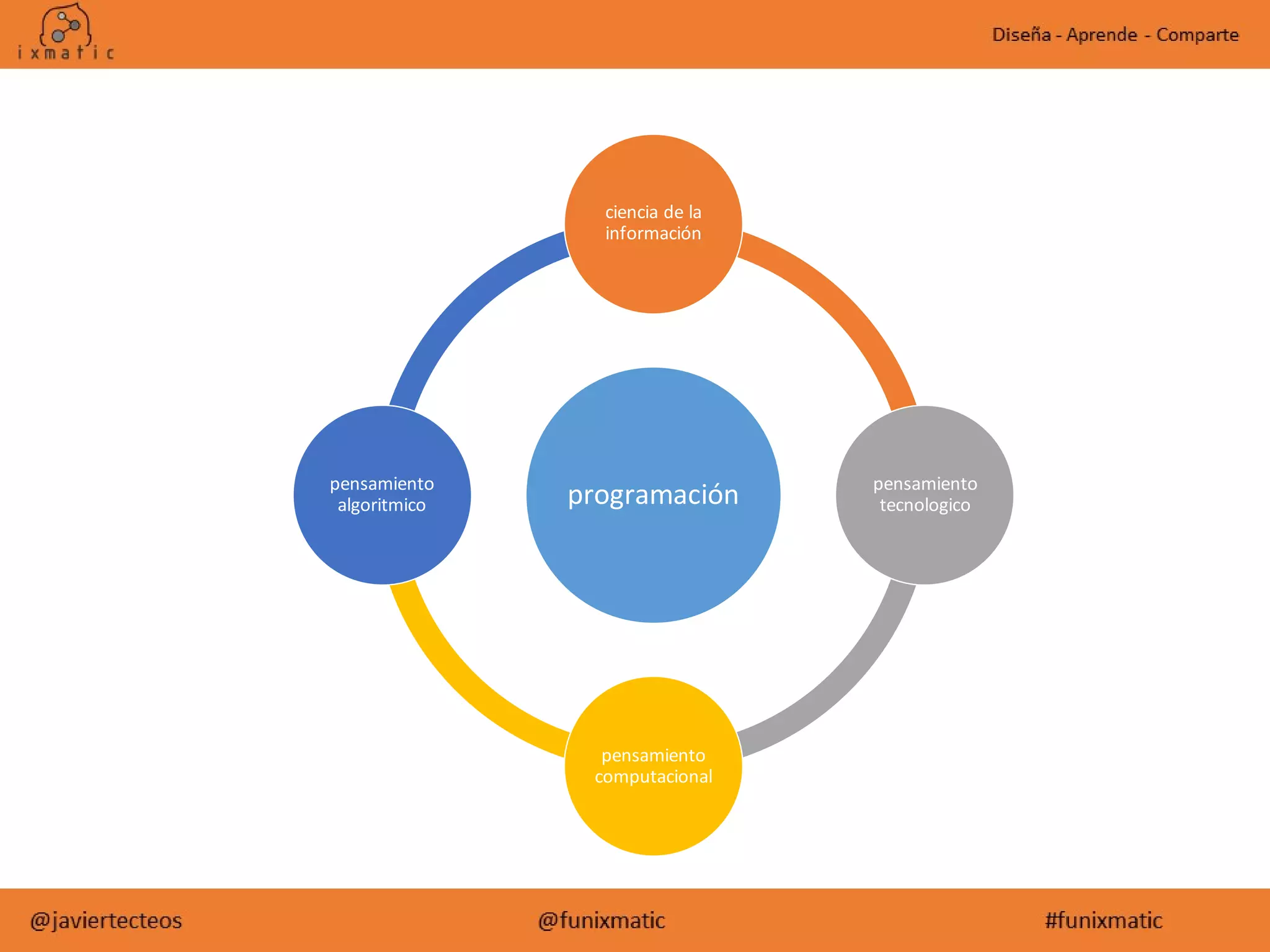 programación
ciencia de la
información
pensamiento
tecnologico
pensamiento
computacional
pensamiento
algoritmico
 