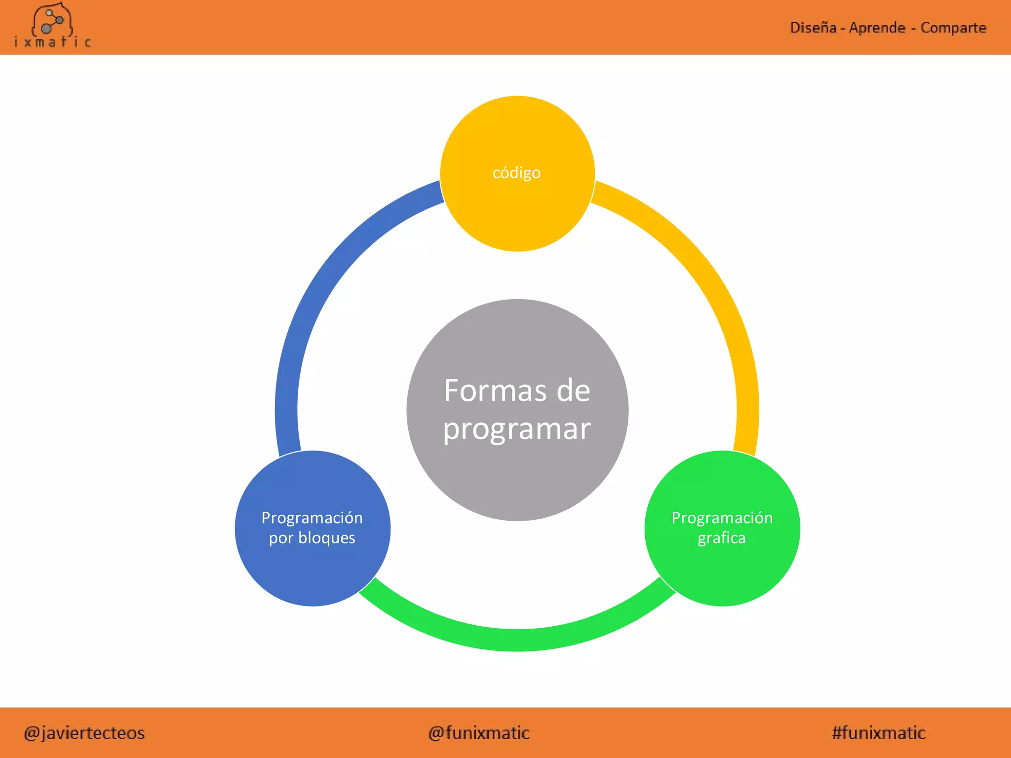 Formas de
programar
código
Programación
grafica
Programación
por bloques
 