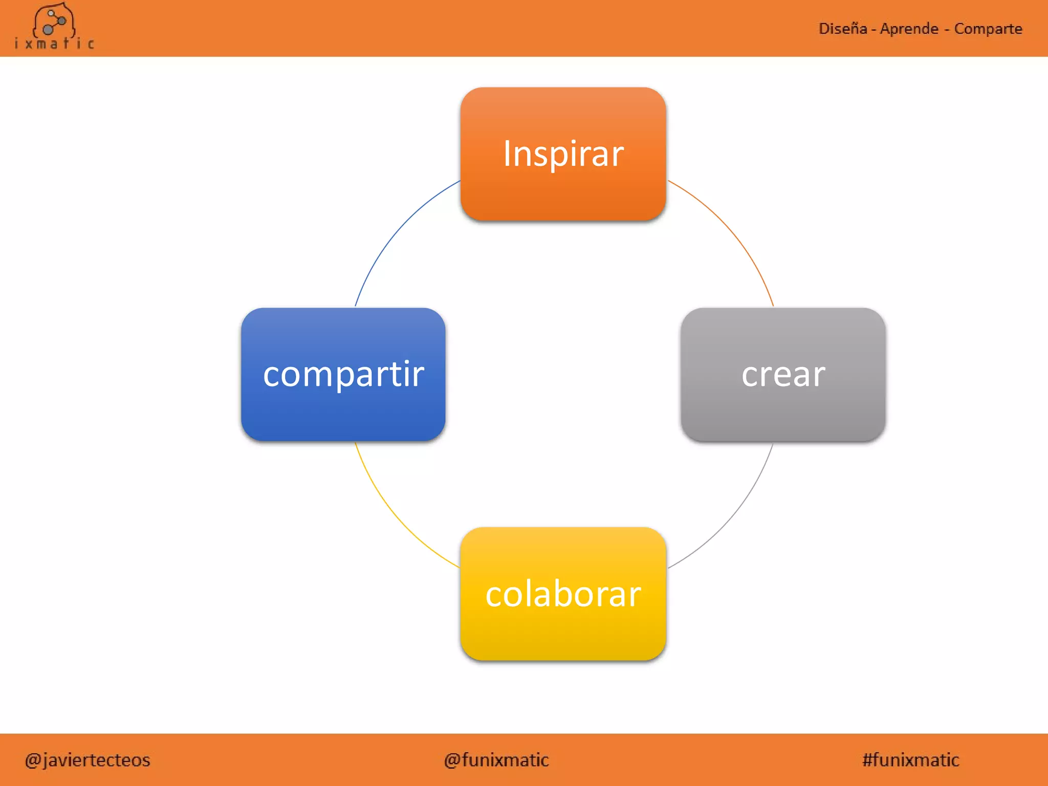 Inspirar
crear
colaborar
compartir
 