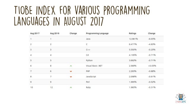 Looking at how Scratch and Python compare