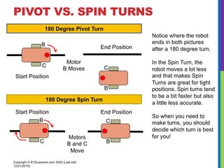 PIVOT VS. SPIN TURNS
Copyright © EV3Lessons.com 2020 (Last edit:
12/21/2019)
180 Degree Pivot Turn
180 Degree Spin Turn
Notice where the robot
ends in both pictures
after a 180 degree turn.
In the Spin Turn, the
robot moves a lot less
and that makes Spin
Turns are great for tight
positions. Spin turns tend
to be a bit faster but also
a little less accurate.
So when you need to
make turns, you should
decide which turn is best
for you!
B
C
Start Position End Position
Motors
B and C
Move
B
C
Motor
B Moves
Start Position
End Position
B
C
B
C
 