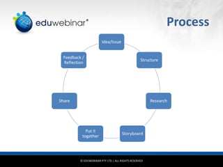 © EDUWEBINAR PTY LTD | ALL RIGHTS RESERVED
®
Process
Idea/Issue
Structure
Research
Storyboard
Put it
together
Share
Feedback /
Reflection
 