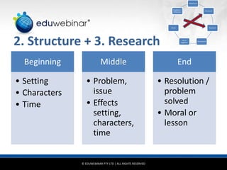 © EDUWEBINAR PTY LTD | ALL RIGHTS RESERVED
®
2. Structure + 3. Research
Beginning
• Setting
• Characters
• Time
Middle
• Problem,
issue
• Effects
setting,
characters,
time
End
• Resolution /
problem
solved
• Moral or
lesson
Idea/Issue
Structure
Research
Storyboard
Put it
together
Share
Feedback /
Reflection
 