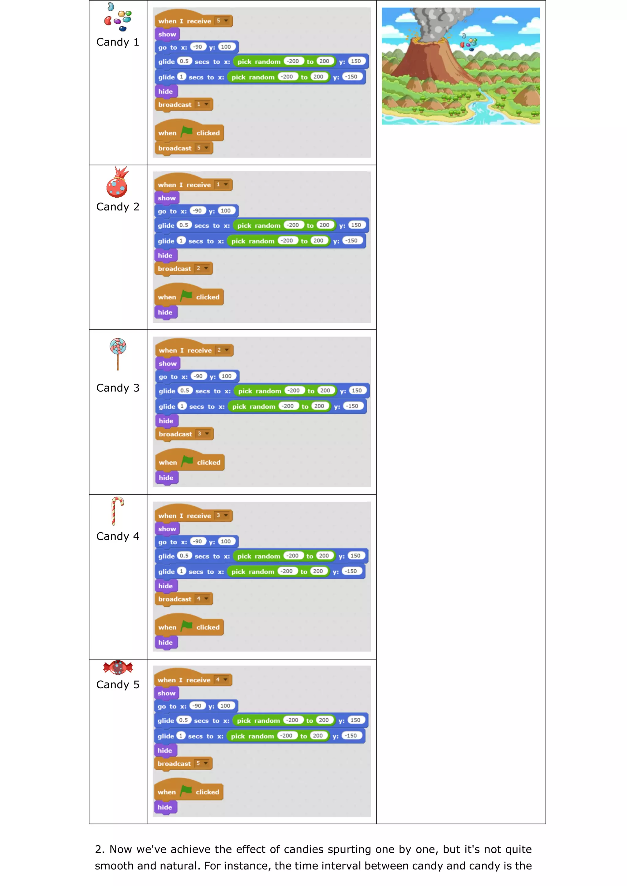 Candy 1
Candy 2
Candy 3
Candy 4
Candy 5
2. Now we've achieve the effect of candies spurting one by one, but it's not quite
smooth and natural. For instance, the time interval between candy and candy is the
 