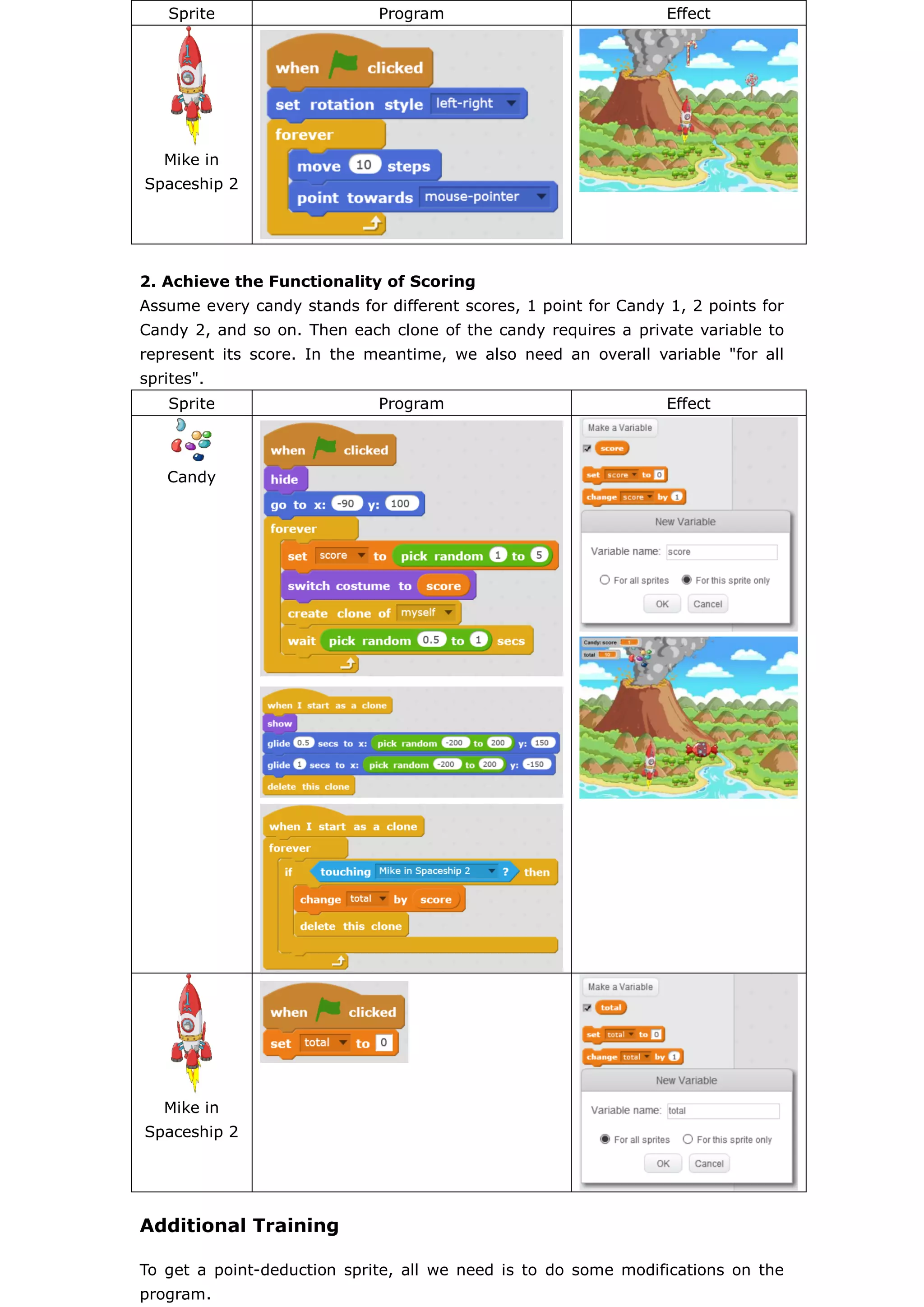 Sprite Program Effect
Mike in
Spaceship 2
2. Achieve the Functionality of Scoring
Assume every candy stands for different scores, 1 point for Candy 1, 2 points for
Candy 2, and so on. Then each clone of the candy requires a private variable to
represent its score. In the meantime, we also need an overall variable "for all
sprites".
Sprite Program Effect
Candy
Mike in
Spaceship 2
Additional Training
To get a point-deduction sprite, all we need is to do some modifications on the
program.
 