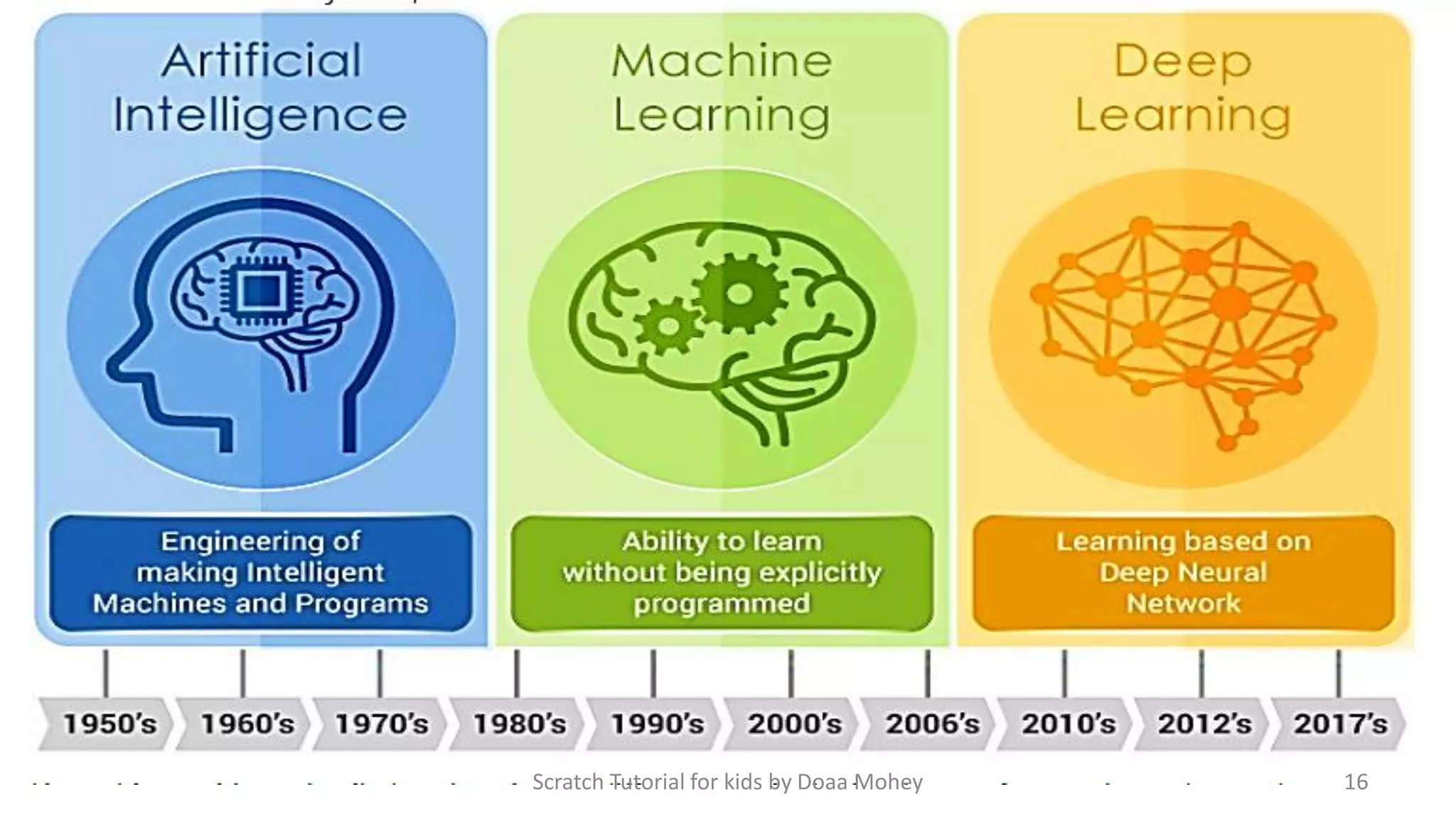 Scratch Tutorial for kids by Doaa Mohey 16
 