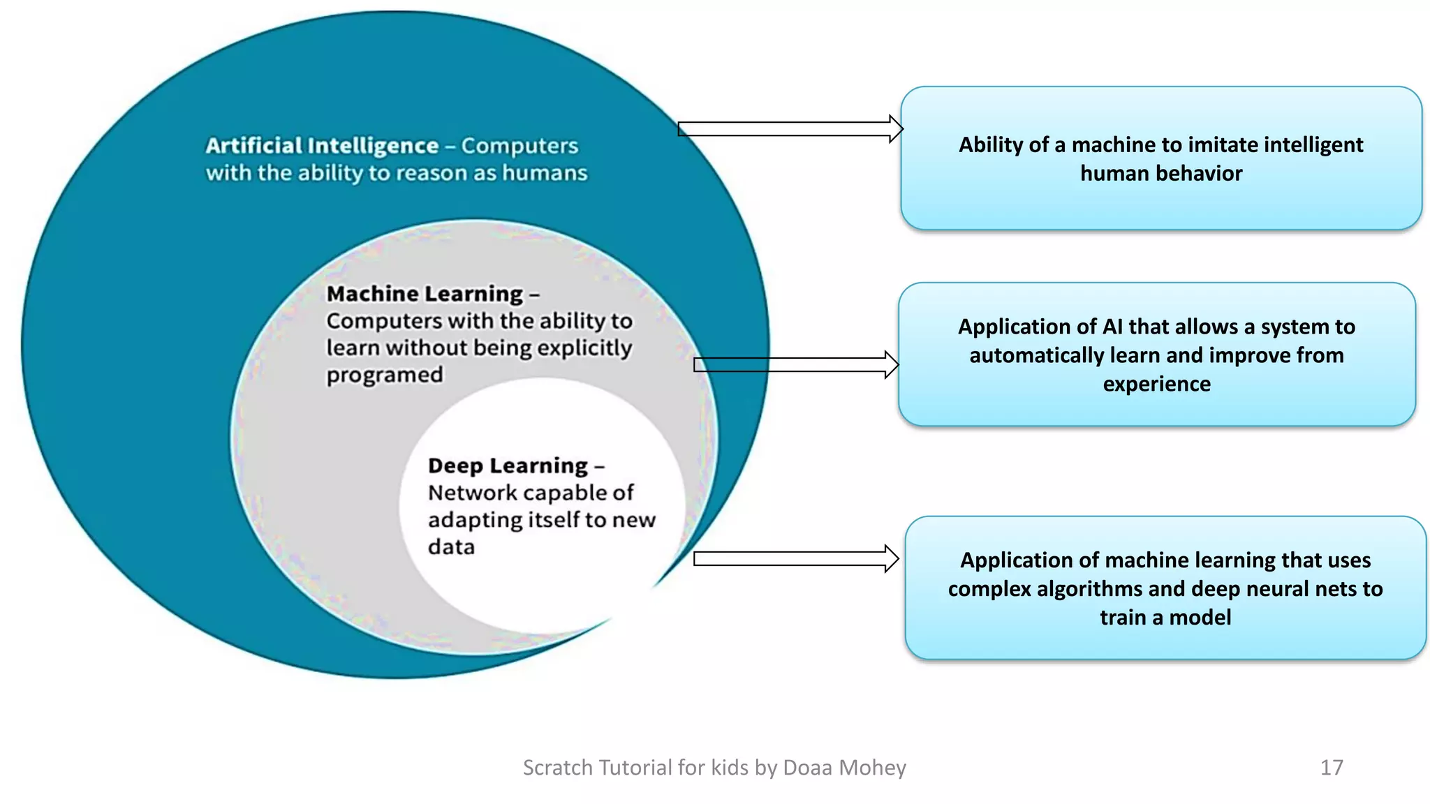 Scratch Tutorial for kids by Doaa Mohey 17
Ability of a machine to imitate intelligent
human behavior
Application of AI that allows a system to
automatically learn and improve from
experience
Application of machine learning that uses
complex algorithms and deep neural nets to
train a model
 