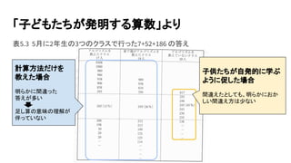 「子どもたちが発明する算数」より
計算方法だけを
教えた場合
明らかに間違った
答えが多い
足し算の意味の理解が
伴っていない
子供たちが自発的に学ぶ
ように促した場合
間違えたとしても、明らかにおか
しい間違え方は少ない
表5.3 5月に2年生の3つのクラスで行った7+52+186 の答え
 