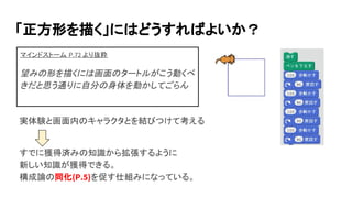 「正方形を描く」にはどうすればよいか？
実体験と画面内のキャラクタとを結びつけて考える
すでに獲得済みの知識から拡張するように
新しい知識が獲得できる。
構成論の同化(P.5)を促す仕組みになっている。
マインドストーム P.72 より抜粋
望みの形を描くには画面のタートルがこう動くべ
きだと思う通りに自分の身体を動かしてごらん
 