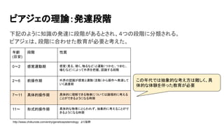 ピアジェの理論：発達段階
下記のように知識の発達に段階があるとされ、４つの段階に分類される。
ピアジェは、段階に合わせた教育が必要と考えた。
年齢
(目安)
段階 性質
0〜2 感覚運動期 感覚（見る、聴く、触るなど）と運動（つかむ、つまむ、
噛むなど）によって外界を把握、認識する段階
2〜6 前操作期 外界の認識が感覚と運動（活動）から操作へ発達して
いく過渡期
7〜11 具体的操作期 具体的に理解できる物事については論理的に考える
ことができるようになる時期
11〜 形式的操作期 具体的な物事にとらわれず、抽象的に考えることがで
きるようになる時期
http://www.chiikunote.com/entry/geneticepistemology　より抜粋
この年代では抽象的な考え方は難しく、具
体的な体験を伴った教育が必要
 