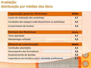 Organização geral dos Workshops Média
Locais de realização dos workshops 4,7
Condições dos espaços onde decorreram os workshops 4,5
Cumprimento do horário 4,4
Avaliação
distribuição por médias dos itens
Estrutura dos Workshops Média
Tema abordado 4,7
Metodologia utilizada 4,5
Eficácia da comunicação Média
Contéudos abordados 4,5
Desempenho dos formadores 4,6
Esclarecimento de dúvidas 4,6
Importância da temática para a atividade profissional 4,7
 