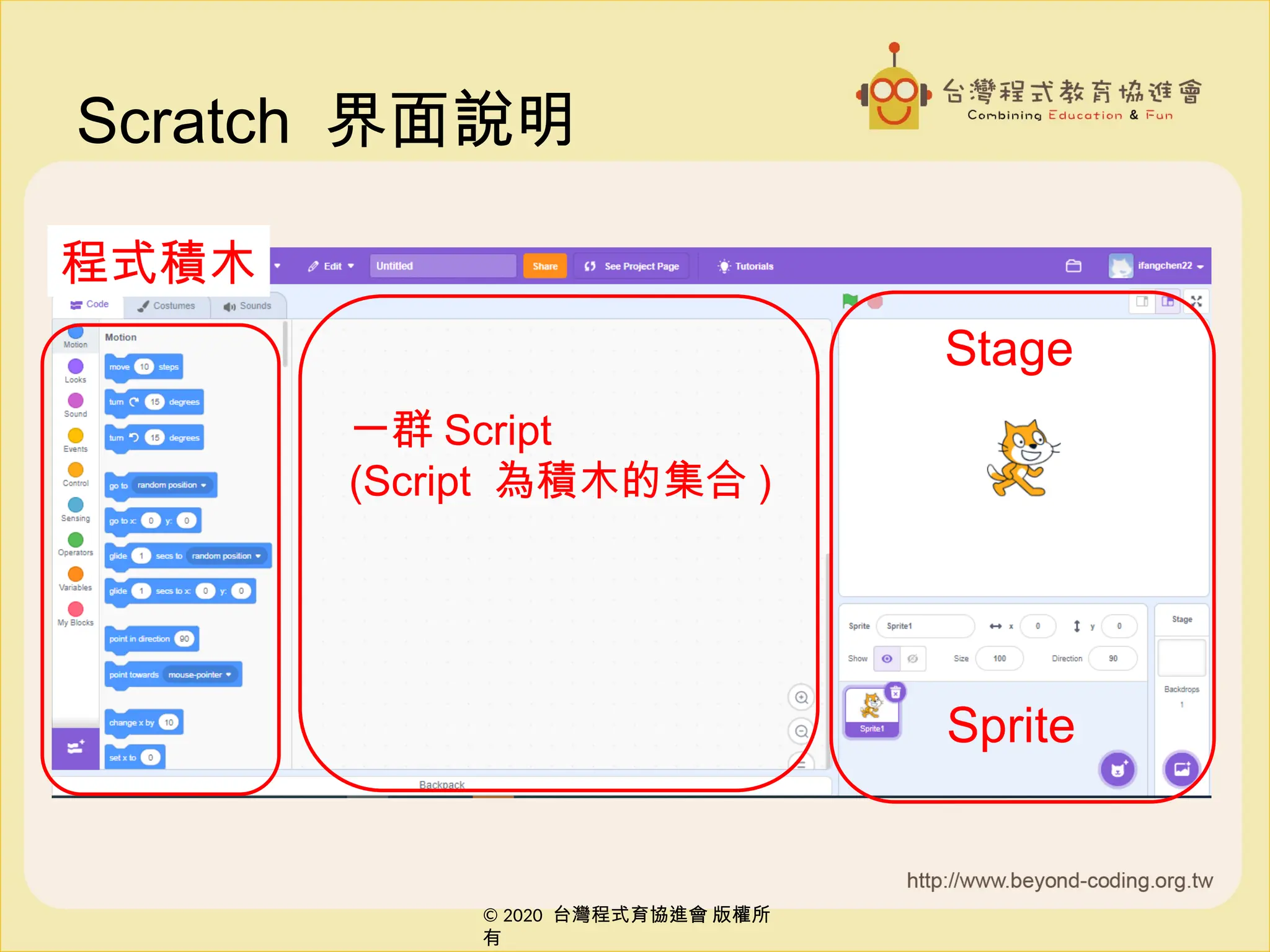 © 2020 台灣程式育協進會 版權所
有
© 2020 台灣程式育協進會 版權所
有
Scratch 界面說明
程式積木
一群 Script
(Script 為積木的集合 )
Stage
Sprite
 