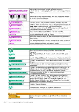 Reproduce un determinado número de sonido de tambor,
                                                    seleccionado del menú desplegable, durante un número específico de
                                                    pulsos.


                                                    Reproduce una nota musical (número altos para tonos altos) durante
                                                    un número específico de pulsos.


                                                    Descansa, no toca nada, durante un número específico de pulsos.
                                                    Establece el tipo de instrumento que usa el Objeto para los bloques de
                                                    tocar notas (cada Objeto tiene su propio instrumento).
                                                    Modifica el volumen del sonido del Objeto en un valor especificado
                                                    (incrementa o decrementa el volumen).
                                                    Fija el volumen del sonido del Objeto a un valor especifico.

                                                    Informa el volumen del sonido del Objeto.
                                                    Modifica el tempo del Objeto en una cantidad específica (incrementa o
                                                    decrementa).
                                                    Fija el tempo del Objeto a un valor especificado de pulsos por minuto.

                                                    Informa el tempo del Objeto en pulsos por minuto.



         LÁPIZ
                                                    Borra todas las marcas de lápiz y de sellos (estampados) del
                                                    Escenario.
                                                    Baja el lápiz del Objeto, de manera que este pinte a medida que se
                                                    mueve.
                                                    Levanta el lápiz del Objeto, de manera que no pinte cuando se mueva.
                                                    Establece el color del lápiz, basado en la selección hecha en la paleta
                                                    de color.
                                                    Modifica el color del lápiz en una cantidad específica (incrementa o
                                                    decrementa).
                                                    Establece el color del lápiz a un valor determinado. (color-lápiz=0 en
                                                    el borde rojo del arco iris; color-lápiz=100 en el borde azul del arco
                                                    iris. Rango de 0 a 200 para ir a tráves de la paleta de colores)
                                                    Modifica la intensidad del lápiz en una cantidad especificada
                                                    (incrementa o decrementa).
                                                    Establece un valor específico para la intensidad del lápiz (sombra-
                                                    lápiz=0 es muy oscura; sombra-lápiz=100 es muy clara. El valor por
                                                    defecto es 50, a menos que se establezca con la paleta de color).
                                                    Cambia el grosor del lápiz en una cantidad específica (incrementa o
                                                    decrementa en una cantidad específica).
                                                    Establece el grosor del lápiz.

                                                    Estampa o copia la imagen del Objeto en el Escenario.



         CONTROL
                                                    Ejecuta el programa que tiene debajo al hacer clic en la bandera
                                                    verde.


Pág. 13 - http://www.eduteka.org/ScratchGuiaReferencia.php
 