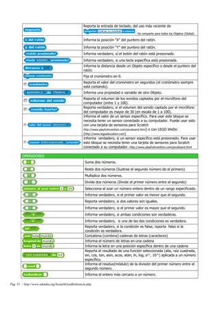 Reporta la entrada de teclado, del uso más reciente de

                                                                                     . Se comparte para todos los Objetos (Global)
                                                    Informa la posición “X” del puntero del ratón.

                                                    Informa la posición “Y” del puntero del ratón.
                                                    Informa verdadero, si el botón del ratón está presionado.
                                                    Informa verdadero, si una tecla específica está presionada.
                                                    Informa la distancia desde un Objeto específico o desde el puntero del
                                                    ratón.
                                                    Fija el cronómetro en 0.
                                                    Reporta el valor del cronometro en segundos (el cronómetro siempre
                                                    está contando).
                                                    Informa una propiedad o variable de otro Objeto.
                                                    Reporta el volumen de los sonidos captados por el micrófono del
                                                    computador (entre 1 y 100).
                                                    Reporta verdadero, si el volumen del sonido captado por el micrófono
                                                    del computador es mayor de 30 (en escala de 1 a 100).
                                                    Informa el valor de un sensor específico. Para usar este bloque se
                                                    necesita tener un sensor conectado a su computador. Puede usar esto
                                                    con una tarjeta de sensores para Scratch
                                                    http://www.playfulinvention.com/picoboard.html) o con LEGO WeDo
                                                    (http://www.legoeducation.com)
                                                    Informa verdadero, si un sensor específico está presionado. Para usar
                                                    este bloque se necesita tener una tarjeta de sensores para Scratch
                                                    conectado a su computador. http://www.playfulinvention.com/picoboard.html

        OPERADORES
                                                     Suma dos números.
                                                     Resta dos números (Sustrae el segundo número de el primero)
                                                     Multiplica dos números.
                                                     Divide dos números (Divide el primer número entre el segundo)
                                                     Selecciona al azar un número entero dentro de un rango especificado.
                                                     Informa verdadero, si el primer valor es menor que el segundo.
                                                     Reporta verdadero, si dos valores son iguales.
                                                     Informa verdadero, si el primer valor es mayor que el segundo.
                                                     Informa verdadero, si ambas condiciones son verdaderas.
                                                     Informa verdadero, si una de las dos condiciones es verdadera.
                                                     Reporta verdadero, si la condición es falsa; reporta falso si la
                                                     condición es verdadera.
                                                     Concatena (combina) cadenas de letras (caracteres)
                                                     Informa el número de letras en una cadena
                                                     Informa la letra en una posición específica dentro de una cadena
                                                     Reporta el resultado de una función seleccionada (abs, raíz cuadrada,
                                                     sin, cos, tan, asin, acos, atan, ln, log, e^, 10^) aplicada a un número
                                                     específico.
                                                     Informa el residuo(módulo) de la división del primer número entre el
                                                     segundo número.
                                                     Informa el entero más cercano a un número.

Pág. 15 - http://www.eduteka.org/ScratchGuiaReferencia.php
 
