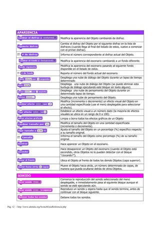 Pág. 12 - http://www.eduteka.org/ScratchGuiaReferencia.php
APARIENCIA
Modifica la apariencia del Objeto cambiando de disfraz.
Cambia el disfraz del Objeto por el siguiente disfraz en la lista de
disfraces (cuando llega al final del listado de estos, vuelve a comenzar
con el primer disfraz).
Informa el número correspondiente al disfraz actual del Objeto.
Modifica la apariencia del escenario cambiando a un fondo diferente.
Modifica la apariencia del escenario pasando al siguiente fondo
disponible en el listado de estos.
Reporta el número del fondo actual del escenario.
Despliega una nube de diálogo del Objeto durante un lapso de tiempo
determinado
Despliega una nube de diálogo del Objeto (se puede eliminar esta
burbuja de diálogo ejecutando este bloque sin texto alguno).
Despliega una nube de pensamiento del Objeto durante un
determinado lapso de tiempo.
Despliega una nube de pensamiento del Objeto.
Modifica (incrementa o decrementa) un efecto visual del Objeto en
una cantidad especificada (use el menú desplegable para seleccionar
el efecto).
Establece un efecto visual a un número dado (la mayoría de efectos
visuales se ubica en un rango de 0 a 100).
Limpia o borra todos los efectos gráficos de un Objeto
Modifica el tamaño del Objeto en una cantidad especificada
(incrementa o decrementa).
Ajusta el tamaño del Objeto en un porcentaje (%) específico respecto
a su tamaño original.
Informa el tamaño del Objeto como porcentaje (%) de su tamaño
original.
Hace aparecer un Objeto en el escenario.
Hace desaparecer un Objeto del escenario (cuando el Objeto está
escondido, otros Objetos no lo pueden detectar con el bloque
“¿tocando?”).
Ubica el Objeto al frente de todos los demás Objetos (capa superior).
Mueve el Objeto hacia atrás, un número determinado de capas, de
manera que pueda ocultarse detrás de otros Objetos.
SONIDO
Comienza la reproducción del sonido seleccionado del menú
desplegable, e inmediatamente pasa al siguiente bloque aunque el
sonido se esté ejecutando aún.
Reproduce un sonido y espera hasta que el sonido termine, antes de
continuar con el bloque siguiente.
Detiene todos los sonidos.
 