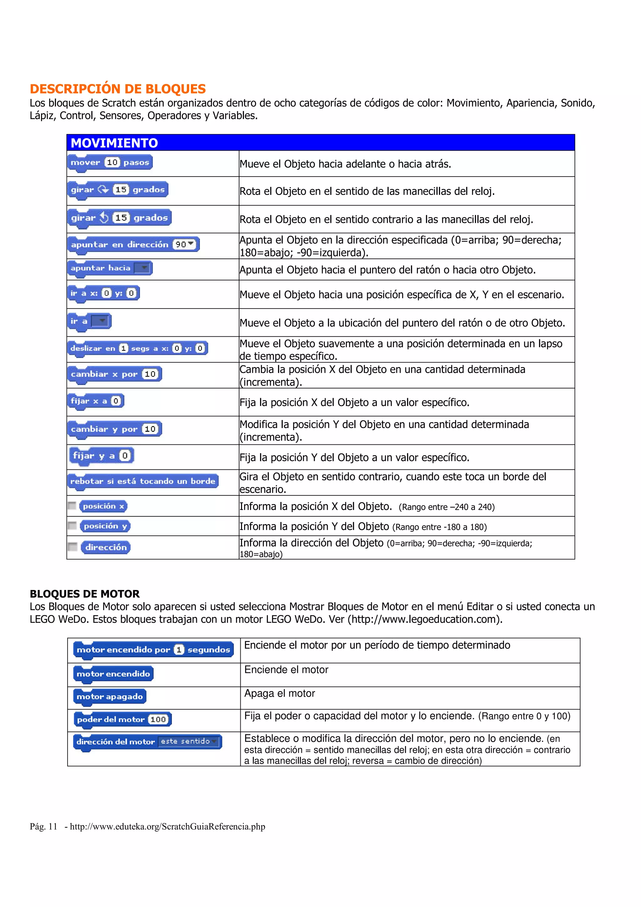 Pág. 11 - http://www.eduteka.org/ScratchGuiaReferencia.php
DESCRIPCIÓN DE BLOQUES
Los bloques de Scratch están organizados dentro de ocho categorías de códigos de color: Movimiento, Apariencia, Sonido,
Lápiz, Control, Sensores, Operadores y Variables.
MOVIMIENTO
Mueve el Objeto hacia adelante o hacia atrás.
Rota el Objeto en el sentido de las manecillas del reloj.
Rota el Objeto en el sentido contrario a las manecillas del reloj.
Apunta el Objeto en la dirección especificada (0=arriba; 90=derecha;
180=abajo; -90=izquierda).
Apunta el Objeto hacia el puntero del ratón o hacia otro Objeto.
Mueve el Objeto hacia una posición específica de X, Y en el escenario.
Mueve el Objeto a la ubicación del puntero del ratón o de otro Objeto.
Mueve el Objeto suavemente a una posición determinada en un lapso
de tiempo específico.
Cambia la posición X del Objeto en una cantidad determinada
(incrementa).
Fija la posición X del Objeto a un valor específico.
Modifica la posición Y del Objeto en una cantidad determinada
(incrementa).
Fija la posición Y del Objeto a un valor específico.
Gira el Objeto en sentido contrario, cuando este toca un borde del
escenario.
Informa la posición X del Objeto. (Rango entre –240 a 240)
Informa la posición Y del Objeto (Rango entre -180 a 180)
Informa la dirección del Objeto (0=arriba; 90=derecha; -90=izquierda;
180=abajo)
BLOQUES DE MOTOR
Los Bloques de Motor solo aparecen si usted selecciona Mostrar Bloques de Motor en el menú Editar o si usted conecta un
LEGO WeDo. Estos bloques trabajan con un motor LEGO WeDo. Ver (http://www.legoeducation.com).
Enciende el motor por un período de tiempo determinado
Enciende el motor
Apaga el motor
Fija el poder o capacidad del motor y lo enciende. (Rango entre 0 y 100)
Establece o modifica la dirección del motor, pero no lo enciende. (en
esta dirección = sentido manecillas del reloj; en esta otra dirección = contrario
a las manecillas del reloj; reversa = cambio de dirección)
 
