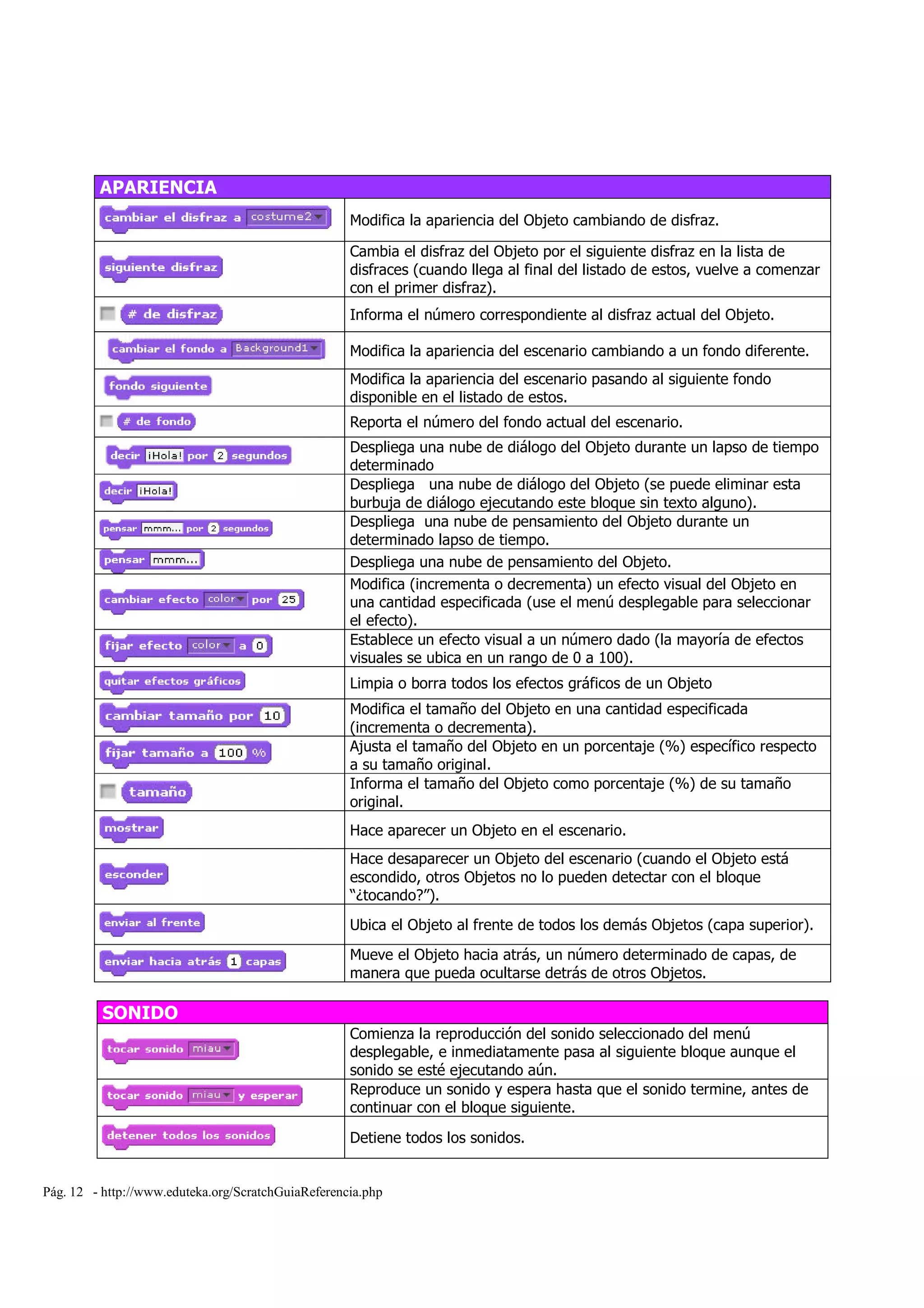 Pág. 12 - http://www.eduteka.org/ScratchGuiaReferencia.php
APARIENCIA
Modifica la apariencia del Objeto cambiando de disfraz.
Cambia el disfraz del Objeto por el siguiente disfraz en la lista de
disfraces (cuando llega al final del listado de estos, vuelve a comenzar
con el primer disfraz).
Informa el número correspondiente al disfraz actual del Objeto.
Modifica la apariencia del escenario cambiando a un fondo diferente.
Modifica la apariencia del escenario pasando al siguiente fondo
disponible en el listado de estos.
Reporta el número del fondo actual del escenario.
Despliega una nube de diálogo del Objeto durante un lapso de tiempo
determinado
Despliega una nube de diálogo del Objeto (se puede eliminar esta
burbuja de diálogo ejecutando este bloque sin texto alguno).
Despliega una nube de pensamiento del Objeto durante un
determinado lapso de tiempo.
Despliega una nube de pensamiento del Objeto.
Modifica (incrementa o decrementa) un efecto visual del Objeto en
una cantidad especificada (use el menú desplegable para seleccionar
el efecto).
Establece un efecto visual a un número dado (la mayoría de efectos
visuales se ubica en un rango de 0 a 100).
Limpia o borra todos los efectos gráficos de un Objeto
Modifica el tamaño del Objeto en una cantidad especificada
(incrementa o decrementa).
Ajusta el tamaño del Objeto en un porcentaje (%) específico respecto
a su tamaño original.
Informa el tamaño del Objeto como porcentaje (%) de su tamaño
original.
Hace aparecer un Objeto en el escenario.
Hace desaparecer un Objeto del escenario (cuando el Objeto está
escondido, otros Objetos no lo pueden detectar con el bloque
“¿tocando?”).
Ubica el Objeto al frente de todos los demás Objetos (capa superior).
Mueve el Objeto hacia atrás, un número determinado de capas, de
manera que pueda ocultarse detrás de otros Objetos.
SONIDO
Comienza la reproducción del sonido seleccionado del menú
desplegable, e inmediatamente pasa al siguiente bloque aunque el
sonido se esté ejecutando aún.
Reproduce un sonido y espera hasta que el sonido termine, antes de
continuar con el bloque siguiente.
Detiene todos los sonidos.
 