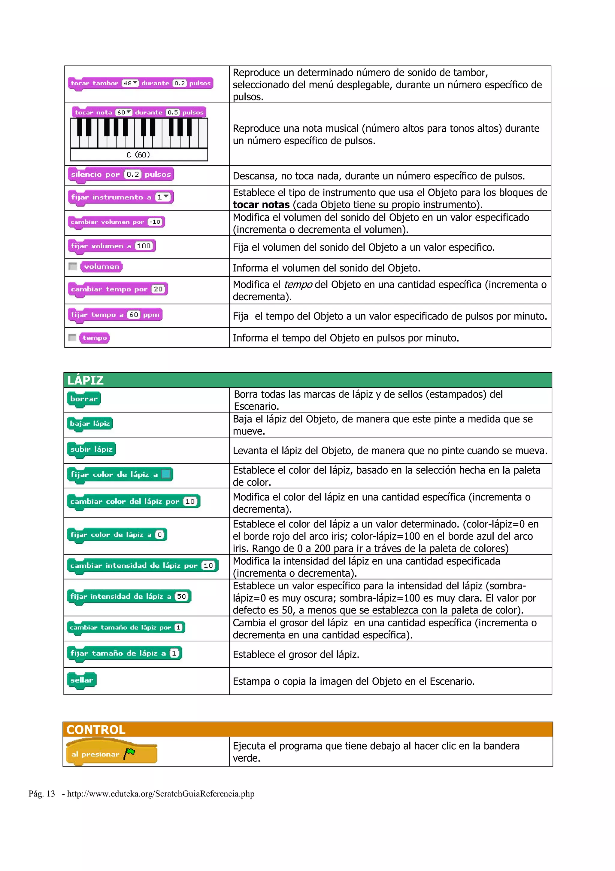 Pág. 13 - http://www.eduteka.org/ScratchGuiaReferencia.php
Reproduce un determinado número de sonido de tambor,
seleccionado del menú desplegable, durante un número específico de
pulsos.
Reproduce una nota musical (número altos para tonos altos) durante
un número específico de pulsos.
Descansa, no toca nada, durante un número específico de pulsos.
Establece el tipo de instrumento que usa el Objeto para los bloques de
tocar notas (cada Objeto tiene su propio instrumento).
Modifica el volumen del sonido del Objeto en un valor especificado
(incrementa o decrementa el volumen).
Fija el volumen del sonido del Objeto a un valor especifico.
Informa el volumen del sonido del Objeto.
Modifica el tempo del Objeto en una cantidad específica (incrementa o
decrementa).
Fija el tempo del Objeto a un valor especificado de pulsos por minuto.
Informa el tempo del Objeto en pulsos por minuto.
LÁPIZ
Borra todas las marcas de lápiz y de sellos (estampados) del
Escenario.
Baja el lápiz del Objeto, de manera que este pinte a medida que se
mueve.
Levanta el lápiz del Objeto, de manera que no pinte cuando se mueva.
Establece el color del lápiz, basado en la selección hecha en la paleta
de color.
Modifica el color del lápiz en una cantidad específica (incrementa o
decrementa).
Establece el color del lápiz a un valor determinado. (color-lápiz=0 en
el borde rojo del arco iris; color-lápiz=100 en el borde azul del arco
iris. Rango de 0 a 200 para ir a tráves de la paleta de colores)
Modifica la intensidad del lápiz en una cantidad especificada
(incrementa o decrementa).
Establece un valor específico para la intensidad del lápiz (sombra-
lápiz=0 es muy oscura; sombra-lápiz=100 es muy clara. El valor por
defecto es 50, a menos que se establezca con la paleta de color).
Cambia el grosor del lápiz en una cantidad específica (incrementa o
decrementa en una cantidad específica).
Establece el grosor del lápiz.
Estampa o copia la imagen del Objeto en el Escenario.
CONTROL
Ejecuta el programa que tiene debajo al hacer clic en la bandera
verde.
 