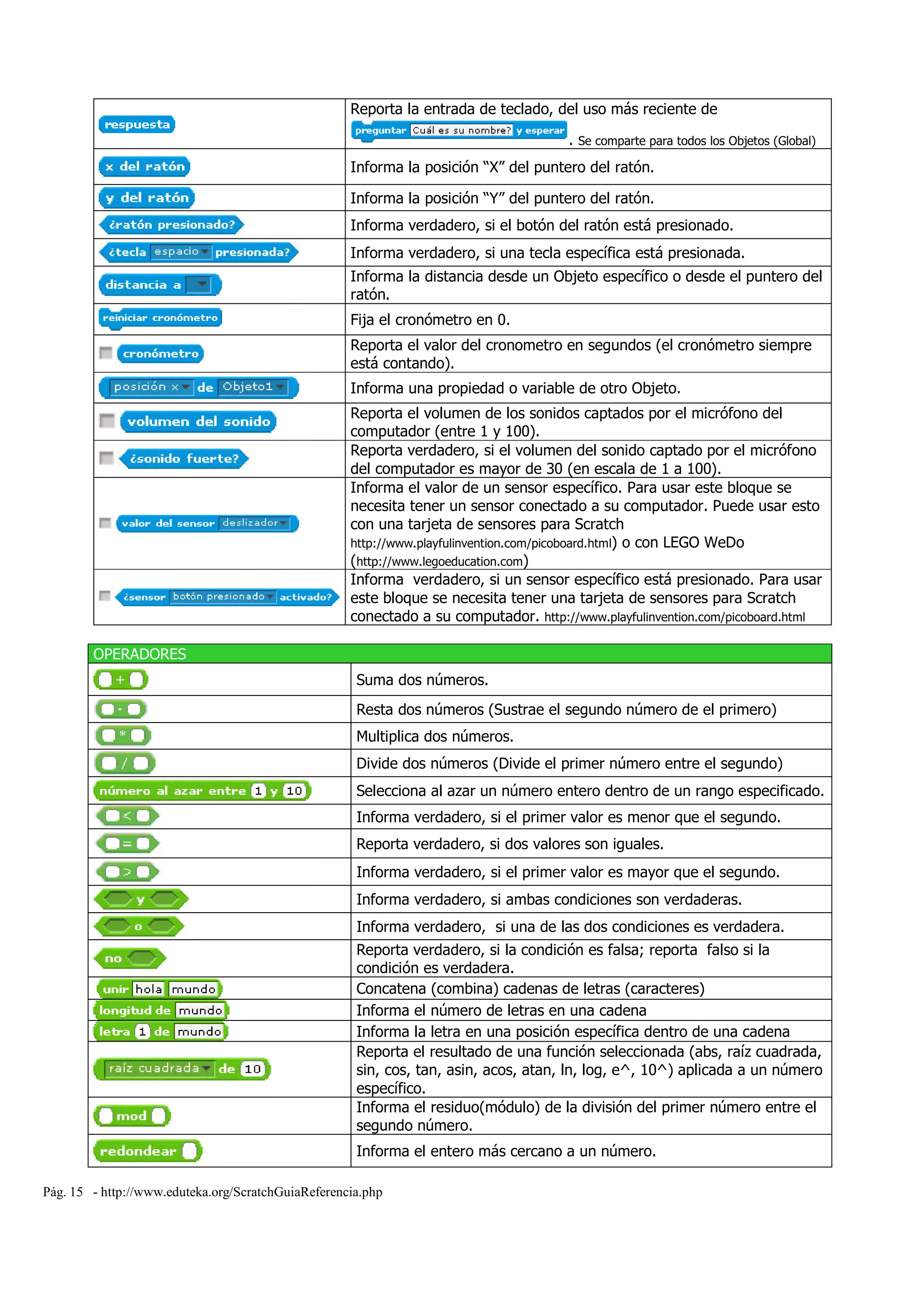 Pág. 15 - http://www.eduteka.org/ScratchGuiaReferencia.php
Reporta la entrada de teclado, del uso más reciente de
. Se comparte para todos los Objetos (Global)
Informa la posición “X” del puntero del ratón.
Informa la posición “Y” del puntero del ratón.
Informa verdadero, si el botón del ratón está presionado.
Informa verdadero, si una tecla específica está presionada.
Informa la distancia desde un Objeto específico o desde el puntero del
ratón.
Fija el cronómetro en 0.
Reporta el valor del cronometro en segundos (el cronómetro siempre
está contando).
Informa una propiedad o variable de otro Objeto.
Reporta el volumen de los sonidos captados por el micrófono del
computador (entre 1 y 100).
Reporta verdadero, si el volumen del sonido captado por el micrófono
del computador es mayor de 30 (en escala de 1 a 100).
Informa el valor de un sensor específico. Para usar este bloque se
necesita tener un sensor conectado a su computador. Puede usar esto
con una tarjeta de sensores para Scratch
http://www.playfulinvention.com/picoboard.html) o con LEGO WeDo
(http://www.legoeducation.com)
Informa verdadero, si un sensor específico está presionado. Para usar
este bloque se necesita tener una tarjeta de sensores para Scratch
conectado a su computador. http://www.playfulinvention.com/picoboard.html
OPERADORES
Suma dos números.
Resta dos números (Sustrae el segundo número de el primero)
Multiplica dos números.
Divide dos números (Divide el primer número entre el segundo)
Selecciona al azar un número entero dentro de un rango especificado.
Informa verdadero, si el primer valor es menor que el segundo.
Reporta verdadero, si dos valores son iguales.
Informa verdadero, si el primer valor es mayor que el segundo.
Informa verdadero, si ambas condiciones son verdaderas.
Informa verdadero, si una de las dos condiciones es verdadera.
Reporta verdadero, si la condición es falsa; reporta falso si la
condición es verdadera.
Concatena (combina) cadenas de letras (caracteres)
Informa el número de letras en una cadena
Informa la letra en una posición específica dentro de una cadena
Reporta el resultado de una función seleccionada (abs, raíz cuadrada,
sin, cos, tan, asin, acos, atan, ln, log, e^, 10^) aplicada a un número
específico.
Informa el residuo(módulo) de la división del primer número entre el
segundo número.
Informa el entero más cercano a un número.
 
