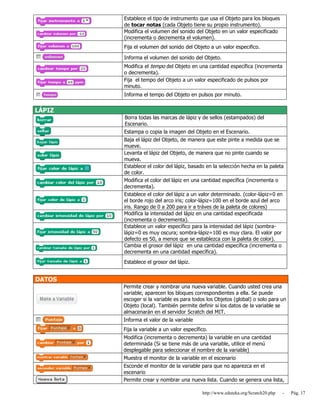 http://www.eduteka.org/Scratch20.php - Pág. 17
Establece el tipo de instrumento que usa el Objeto para los bloques
de tocar notas (cada Objeto tiene su propio instrumento).
Modifica el volumen del sonido del Objeto en un valor especificado
(incrementa o decrementa el volumen).
Fija el volumen del sonido del Objeto a un valor especifico.
Informa el volumen del sonido del Objeto.
Modifica el tempo del Objeto en una cantidad específica (incrementa
o decrementa).
Fija el tempo del Objeto a un valor especificado de pulsos por
minuto.
Informa el tempo del Objeto en pulsos por minuto.
LÁPIZ
Borra todas las marcas de lápiz y de sellos (estampados) del
Escenario.
Estampa o copia la imagen del Objeto en el Escenario.
Baja el lápiz del Objeto, de manera que este pinte a medida que se
mueve.
Levanta el lápiz del Objeto, de manera que no pinte cuando se
mueva.
Establece el color del lápiz, basado en la selección hecha en la paleta
de color.
Modifica el color del lápiz en una cantidad específica (incrementa o
decrementa).
Establece el color del lápiz a un valor determinado. (color-lápiz=0 en
el borde rojo del arco iris; color-lápiz=100 en el borde azul del arco
iris. Rango de 0 a 200 para ir a tráves de la paleta de colores)
Modifica la intensidad del lápiz en una cantidad especificada
(incrementa o decrementa).
Establece un valor específico para la intensidad del lápiz (sombra-
lápiz=0 es muy oscura; sombra-lápiz=100 es muy clara. El valor por
defecto es 50, a menos que se establezca con la paleta de color).
Cambia el grosor del lápiz en una cantidad específica (incrementa o
decrementa en una cantidad específica).
Establece el grosor del lápiz.
DATOS
Permite crear y nombrar una nueva variable. Cuando usted crea una
variable, aparecen los bloques correspondientes a ella. Se puede
escoger si la variable es para todos los Objetos (global) o solo para un
Objeto (local). También permite definir si los datos de la variable se
almacenarán en el servidor Scratch del MIT.
Informa el valor de la variable
Fija la variable a un valor específico.
Modifica (incrementa o decrementa) la variable en una cantidad
determinada (Si se tiene más de una variable, utilice el menú
desplegable para seleccionar el nombre de la variable)
Muestra el monitor de la variable en el escenario
Esconde el monitor de la variable para que no aparezca en el
escenario
Permite crear y nombrar una nueva lista. Cuando se genera una lista,
 
