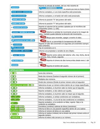 http://www.eduteka.org/Scratch20.php - Pág. 20
Reporta la entrada de teclado, del uso más reciente de
. Se comparte para todos los Objetos (Global)
Informa verdadero, si una tecla específica está presionada.
Informa verdadero, si el botón del ratón está presionado.
Informa la posición “X” del puntero del ratón.
Informa la posición “Y” del puntero del ratón.
Reporta el volumen de los sonidos captados por el micrófono del
computador (entre 1 y 100).
Detecta la cantidad de movimiento actual en la imagen de
vídeo. También puede detectar la dirección del movimiento.
Bloque para encender, apagar o invertir el video.
Fija en un porcentaje la transparencia del video.
Reporta el valor del cronometro en segundos (el cronómetro siempre
está contando).
Fija el cronómetro en 0.
Informa una propiedad o variable de otro Objeto.
Reporta varios valores del sistema: año, mes, fecha, día de
la semana, hora, minuto, segundo.
Reporta el número de días transcurridos desde enero 1 del
2000.
Reporta el nombre del usuario.
OPERADORES
Suma dos números.
Resta dos números (Sustrae el segundo número de el primero)
Multiplica dos números.
Divide dos números (Divide el primer número entre el segundo)
Selecciona al azar un número entero dentro de un rango especificado.
Informa verdadero, si el primer valor es menor que el segundo.
Reporta verdadero, si dos valores son iguales.
Informa verdadero, si el primer valor es mayor que el segundo.
Informa verdadero, si ambas condiciones son verdaderas.
Informa verdadero, si una de las dos condiciones es verdadera.
Reporta verdadero, si la condición es falsa; reporta falso si la
condición es verdadera.
Concatena (combina) cadenas de letras (caracteres)
Informa la letra en una posición específica dentro de una cadena
Informa el número de letras en una cadena
Informa el residuo (módulo) de la división del primer número entre el
segundo número.
Informa el entero más cercano a un número.
 