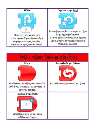 Πήδα
Μετακινεί τον χαρακτήρα
έναν προκαθορισμένο αριθμό
τετραγώνων προς τα πάνω
και έπειτα προς τα κάτω ξανά.
Πήγαινε στην Αρχή
Επαναφέρει τη θέση του χαρακτήρα
στην αρχική θέση του.
(Για να ορίσετε καινούργια αρχική
θέση, σύρετε τον χαρακτήρα στη
θέση που θέλετε).
Εντολές τέλους (κόκκινα πλακίδια)
Τέλος
Υποδεικνύει το τέλος του σεναρίου
(αλλά δεν επηρεάζει το σενάριο με
κανέναν τρόπο).
Επανάλαβε για Πάντα
Εκτελεί το σενάριο ξανά και ξανά.
Πήγαινε στη Σελίδα
Μετάβαση στην επιλεγμένη
σελίδα του έργου.
 