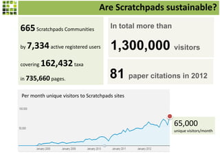 Are Scratchpads sustainable?

665 Scratchpads Communities
by

7,334 active registered users

covering

162,432 taxa

in 735,660 pages.

In total more than

1,300,000 visitors
81 paper citations in 2012

Per month unique visitors to Scratchpads sites

65,000
unique visitors/month

 