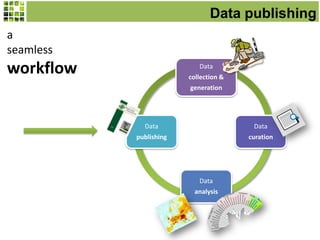 Data publishing
a
seamless

workflow

Data
collection &
generation

Data

Data

publishing

curation

Data
analysis

 