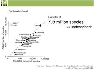 On the other hand:
Estimates of

7.5 million species
still undescribed1

1How

Many Species Are There on Earth and in the Ocean? Mora C et al.
doi:10.1371/journal.pbio.1001127

 