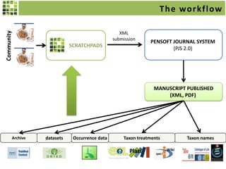 Community

T h e wo r k f lo w
XML
submission

SCRATCHPADS

PENSOFT JOURNAL SYSTEM
(PJS 2.0)

MANUSCRIPT PUBLISHED
(XML, PDF)

Archive

datasets

Occurrence data

Taxon treatments

Plazi

Taxon names
Wiki

 