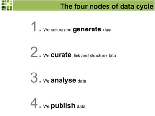 The four nodes of data cycle

1.

We collect and generate data

2.

We curate, link and structure data

3.

We analyse data

4.

We publish data

 