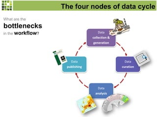 The four nodes of data cycle
What are the

bottlenecks
Data

in the workflow?

collection &
generation

Data

Data

publishing

curation

Data
analysis

 