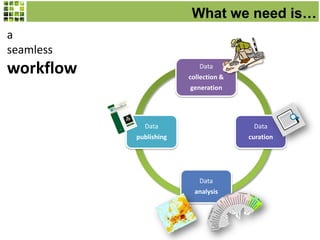 What we need is…
a
seamless

workflow

Data
collection &
generation

Data

Data

publishing

curation

Data
analysis

 