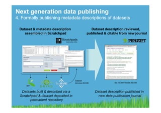 Next generation data publishing
4. Formally publishing metadata descriptions of datasets

 Dataset & metadata description                     Dataset description reviewed,
    assembled in Scratchpad                       published & citable from new journal




                                      Dataset
                                      doi:xxxx.50.539               doi:10.3897/biodat.50.539



   Datasets built & described via a                     Dataset description published in
  Scratchpad & dataset deposited in                       new data publication journal
        permanent repository
 