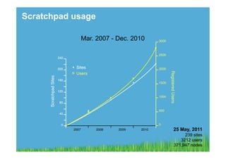 Scratchpad usage

            Mar. 2007 - Dec. 2010




                                    25 May, 2011
                                         239 sites
                                       3212 users
                                    371,947 nodes
 